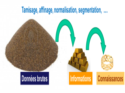 Raffinage des données